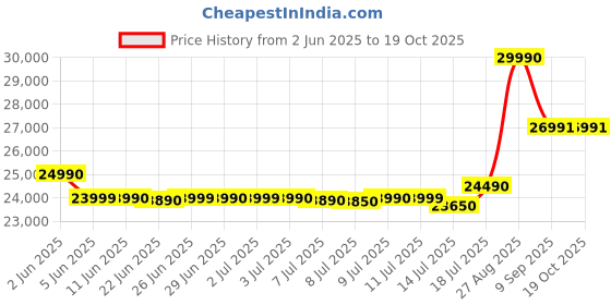 flipkart.com DELL Wyse 5470 (2025) Intel Celeron Quad Core N4100 - (8 GB/512 GB SSD/16 GB EMMC Storage/Windows 11 Home) Wyse 5470 Thin and Light Laptop Price History Graph from 2 Jun 2025 to 19 Oct 2025