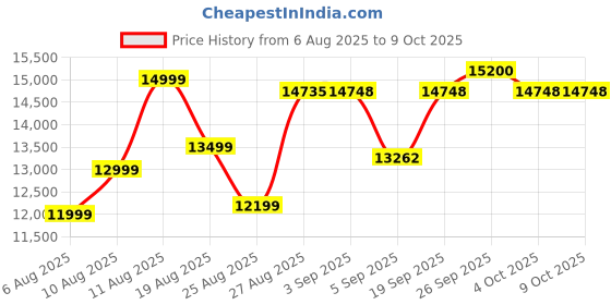 flipkart.com DELL Wyse 7040 Small Form Factor Mini PC(Renewed) - Windows 11, Intel, Core i5-6th Generation, 600 MB Graphics Card, 8 GB DDR-4/PC-4, 256 GB SSD M.2/SATA Mini PC Price History Graph from 6 Aug 2025 to 8 Oct 2025