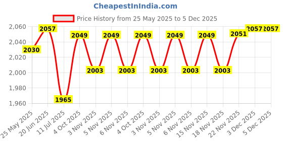 flipkart.com DELL XCMRD - 91T8W Original Battery for 3521 3437 5421 5437 5421 3531 3721 N3737 N3721 4 Cell Laptop Battery Price History Graph from 25 May 2025 to 5 Dec 2025
