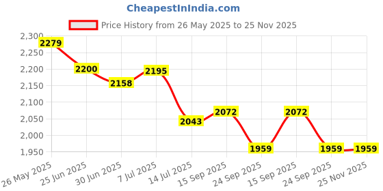 flipkart.com DELL XCMRD/FW1MN 4 Cell Laptop Battery Price History Graph from 26 May 2025 to 25 Nov 2025