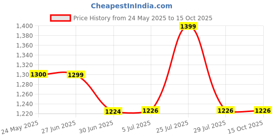 flipkart.com DELL XPS 13 45 W Adapter Price History Graph from 24 May 2025 to 14 Oct 2025