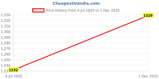 flipkart.com DELL XPS 15 Series 45W Original 45 W Adapter Price History Graph from 4 Jul 2025 to 1 Dec 2025