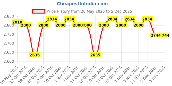 flipkart.com DELL Xps 17 L701x 130W Original 130 W Adapter Price History Graph from 20 May 2025 to 5 Dec 2025