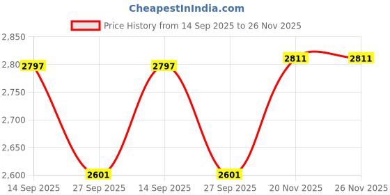 flipkart.com DELL Xps 17 L702x 130W Original 130 W Adapter Price History Graph from 14 Sep 2025 to 25 Nov 2025