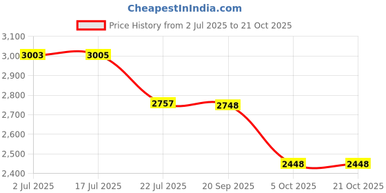 flipkart.com DELL YRDD6 1VX1H for Inspiron 3493 3582 3593 3793 Series 3 Cell Laptop Battery Price History Graph from 2 Jul 2025 to 19 Oct 2025