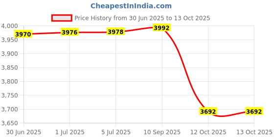 flipkart.com DELL YRDD6 42WH BATTERY FOR LATITUDE 3400, 3480, 3490, 3500, 3580, 3590 SERIES 3 Cell Laptop Battery Price History Graph from 30 Jun 2025 to 13 Oct 2025