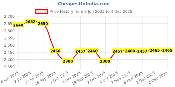 flipkart.com DELL YRDD6 Inspiron 5485 5491 5493 5584 5593 5590 Vostro 5481 5490 Series VM732 0VM732 01VX1H 1VX1H 4 Cell Laptop Battery Price History Graph from 6 Jun 2025 to 3 Dec 2025