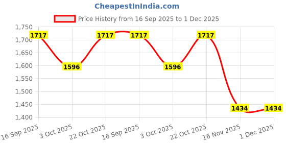 flipkart.com DELL YTFJC 2.25 W Adapter Price History Graph from 16 Sep 2025 to 1 Dec 2025