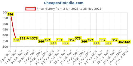 flipkart.com fendo Delma 2 FOLD AUTO Open 24.5 Inch Sun And Rain Proof Regular For Men & Women Umbrella fendo Price History Graph from 3 Jun 2025 to 25 Nov 2025