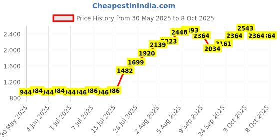 flipkart.com delmer 0 ml Water Trough delmer Price History Graph from 30 May 2025 to 8 Oct 2025
