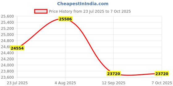 flipkart.com delmer Bucket Milking System (Single Bucket) Fixed Type Beverage Maker delmer Price History Graph from 23 Jul 2025 to 6 Oct 2025