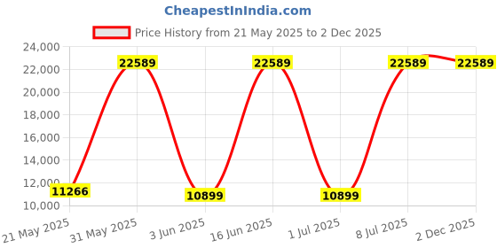 flipkart.com delonghi 132104182 2 Cups Coffee Maker delonghi Price History Graph from 21 May 2025 to 1 Dec 2025