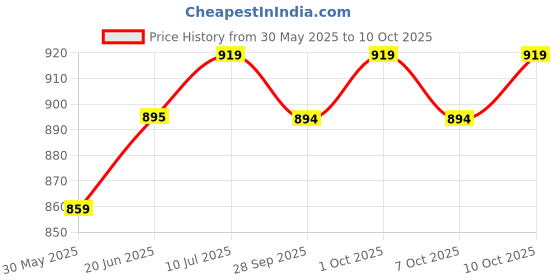 flipkart.com delphine 120 W Turbo Car Charger delphine Price History Graph from 30 May 2025 to 10 Oct 2025