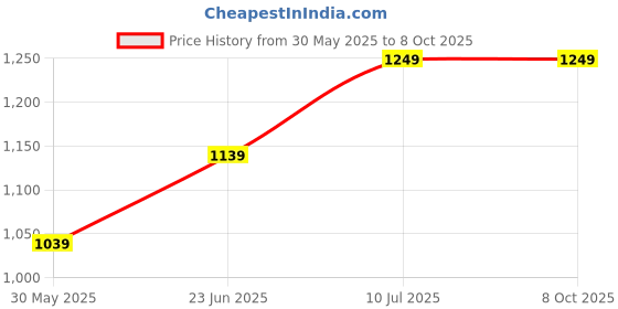 flipkart.com delphine HP-705 Beast v5.3 Wireless Headphones with 30 hours playtime Bluetooth Headset delphine Price History Graph from 30 May 2025 to 7 Oct 2025