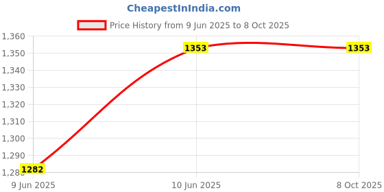 flipkart.com delphine UBON HP-740 Wireless Headphone Over-Ear Active Noise Cancelling 40hr Playtime Bluetooth & Wired Headset delphine Price History Graph from 9 Jun 2025 to 7 Oct 2025