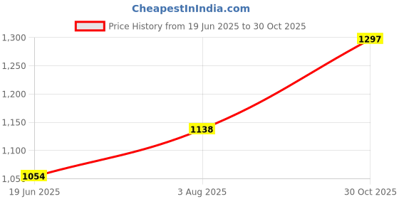 flipkart.com delphinium Hyundai Santro Xing, Santro Xing 1.1L, Santro Xing GL, Santro Xing GLS Body Cover delphinium Price History Graph from 19 Jun 2025 to 30 Oct 2025
