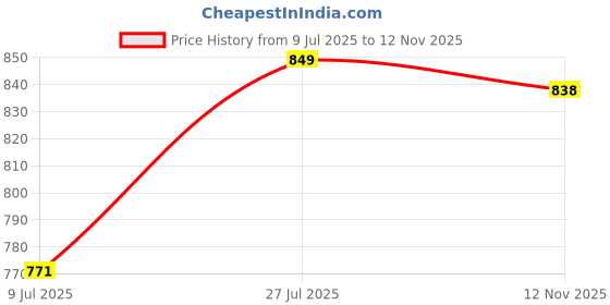 flipkart.com delphinium Hyundai Santro Xing, Santro Xing GL, Universal For Car Body Cover delphinium Price History Graph from 9 Jul 2025 to 12 Nov 2025
