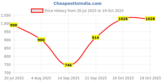 flipkart.com delphinium Maruti Suzuki Celerio, Celerio Green VXI, Celerio LDI Optional, Universal For Car Body Cover delphinium Price History Graph from 20 Jul 2025 to 19 Oct 2025