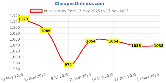 flipkart.com delphinium Maruti Suzuki Grand Vitara, Grand Vitara LDi, Grand Vitara LDi Option, Universal For Car Body Cover delphinium Price History Graph from 13 May 2025 to 17 Nov 2025