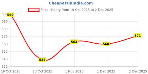 flipkart.com delqueen Fur Solid Coat For Women delqueen Price History Graph from 19 Oct 2025 to 1 Dec 2025