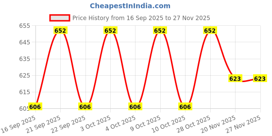 flipkart.com delrin Bunny Night Light for Kids Room, Rechargeable, Remote Control, 16 Color Changing Night Lamp delrin Price History Graph from 16 Sep 2025 to 27 Nov 2025