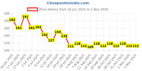 flipkart.com classicmusic delrin Guitar Pick classicmusic Price History Graph from 16 Jun 2025 to 4 Nov 2025