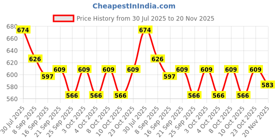 flipkart.com delrin Study LED Book Reading Light , Brightness Adjustable, Rechargeable, Portable Study Lamp delrin Price History Graph from 30 Jul 2025 to 20 Nov 2025