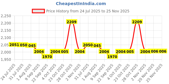 flipkart.com delta (16*12*5) 2 in 1 Table Top & Wall Mount Premium Ceramic Wash Basin White(M24) (16*12*5)(M24) Wall Hung Basin delta Price History Graph from 24 Jul 2025 to 25 Nov 2025