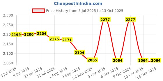 flipkart.com delta (16*12*5) Table Top & Wall Mount Wash Basin(M43) with Waste Pipe & Coupling set (16*12*5)(T)(M43) Wall Hung Basin delta Price History Graph from 3 Jul 2025 to 12 Oct 2025
