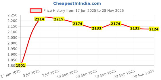 flipkart.com delta (16*12*5) Table Top & Wall Mount Wash Basin(M61) with Waste Pipe & Coupling set (16*12*5)(T)(M61) Wall Hung Basin delta Price History Graph from 17 Jun 2025 to 28 Nov 2025