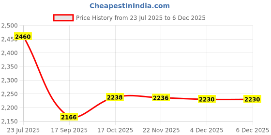 flipkart.com delta 2 in 1 Table Top & Wall Mount Premium Ceramic Wash Basin (M10)(16*12*5) (16*12*5)(T)(M07) Wall Hung Basin delta Price History Graph from 23 Jul 2025 to 5 Dec 2025