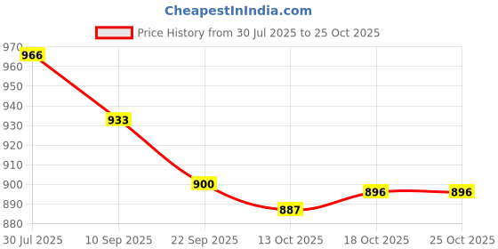flipkart.com asian Delta-20 Slateblue Sports,Casual,Walking,Gym, For Men asian Price History Graph from 30 Jul 2025 to 24 Oct 2025
