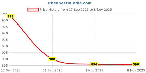 flipkart.com asian Delta-20 Slateblue Sports,Casual,Walking,Gym, For Men asian Price History Graph from 17 Sep 2025 to 8 Nov 2025