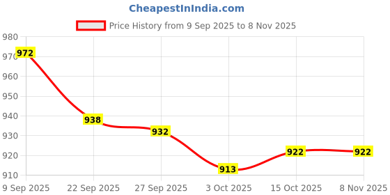 flipkart.com asian Delta-20 Sports,Casual,Gym, For Men asian Price History Graph from 9 Sep 2025 to 6 Nov 2025