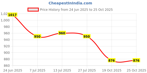 flipkart.com asian Delta-21 Black Sports,Walking,Casual, Running Shoes For Men asian Price History Graph from 24 Jun 2025 to 24 Oct 2025