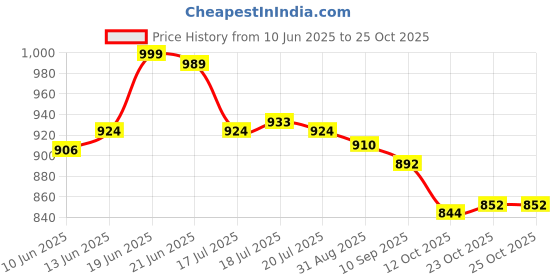 flipkart.com asian Delta-21 Grey Sports,Walking,Casual, Running Shoes For Men asian Price History Graph from 10 Jun 2025 to 25 Oct 2025