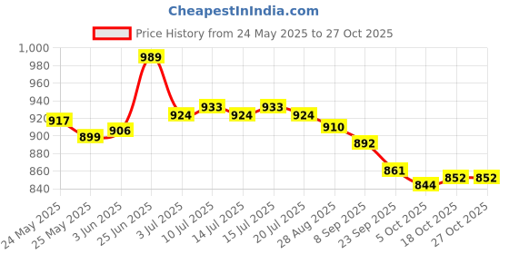 flipkart.com asian Delta-21 Sports, Walking, Casual, Gym, Running Shoes For Men asian Price History Graph from 24 May 2025 to 27 Oct 2025