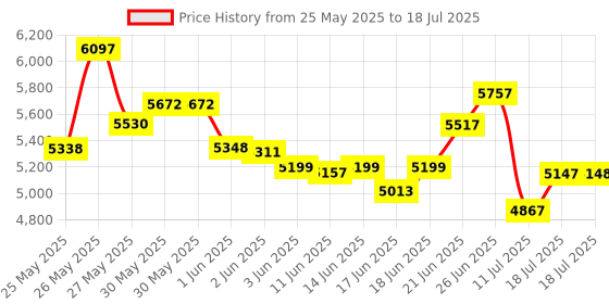 flipkart.com urban star DELTA 26T MTB Bicycle without Gear Single Speed with FS DD Brake 26 T (inch) Mountain Cycle urban star Price History Graph from 25 May 2025 to 11 Jul 2025
