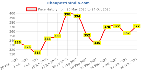 flipkart.com blal Delta Big 3000 Plastic Inner Stainless Steel Casserole, 2 Litres,Green Thermoware Casserole blal Price History Graph from 20 May 2025 to 23 Oct 2025