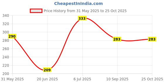flipkart.com blal Delta Big 3000 Plastic Inner Stainless Steel Casserole, 2 Litres,Grey Thermoware Casserole blal Price History Graph from 31 May 2025 to 24 Oct 2025