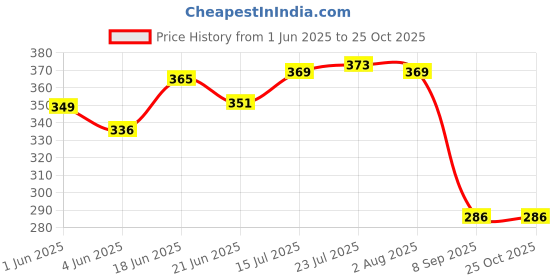 flipkart.com blal Delta Big 3000 Plastic Inner Stainless Steel Casserole, 2 Litres,White Thermoware Casserole blal Price History Graph from 1 Jun 2025 to 25 Oct 2025
