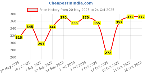 flipkart.com blal Delta Big Plastic Inner Stainless Steel Casserole, 2 Litres,Blue Thermoware Casserole blal Price History Graph from 20 May 2025 to 23 Oct 2025