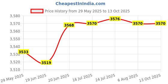 flipkart.com delta Big Size Imported Premium Designer Ceramic Wash Basin(M01) (24*13.5*5)(M01) Table Top Basin delta Price History Graph from 29 May 2025 to 13 Oct 2025