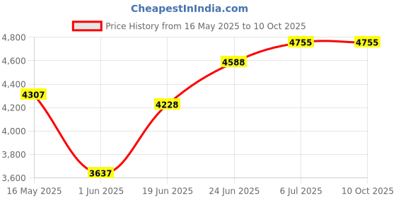 flipkart.com delta Big size Premium Designer Ceramic Wash basin with Waste Pipe & Coupling set (24*15*5)(M53_Silver) Table Top Basin delta Price History Graph from 16 May 2025 to 9 Oct 2025