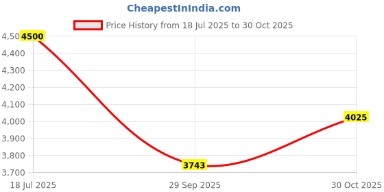 flipkart.com delta Big Size Premium Designer Ceramic Wash Basin(02) with Waste Pipe & Coupling set (24*15*5)(M02) Table Top Basin delta Price History Graph from 18 Jul 2025 to 30 Oct 2025