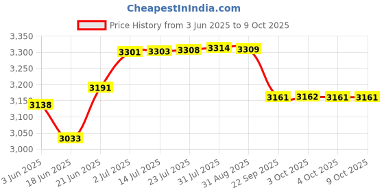 flipkart.com delta Big Size Premium Designer Ceramic Wash Basin(09) with Waste Pipe & Coupling set (24*15*5)(M09) Table Top Basin delta Price History Graph from 3 Jun 2025 to 8 Oct 2025