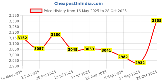 flipkart.com delta Big Size Table Top Premium Designer Ceramic Wash Basin(0080) (24*15*5)(M80) Table Top Basin delta Price History Graph from 16 May 2025 to 28 Oct 2025
