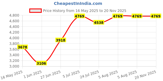 flipkart.com delta Big size Table Top Premium Designer Ceramic Wash Basin(M1001) (24*15*5)(M01) Table Top Basin delta Price History Graph from 16 May 2025 to 19 Nov 2025