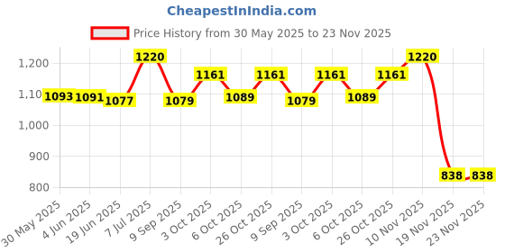 flipkart.com cubodeplato Delta Black 13Inch Wheel Cover For NA Kwid, i10, Spark, Santro Xing cubodeplato Price History Graph from 30 May 2025 to 23 Nov 2025