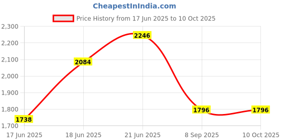 flipkart.com delta Designer Ceramic Wash Basin Matt(Chocolate Brown)with Waste Pipe & Coupling set (18*13*5)(Matt Chocolate Brown) Table Top Basin delta Price History Graph from 17 Jun 2025 to 9 Oct 2025